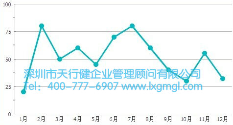 測量顧客滿意度的改進及控制方法