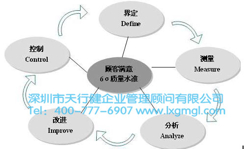 DMAIC基本步驟，以及各步驟之間的邏輯關(guān)系分析