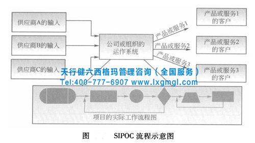 六西格瑪管理方法流程測(cè)量和控制