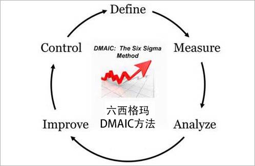 關(guān)于機械行業(yè)推進(jìn)六西格瑪管理的幾點看法