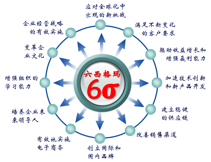 掌握這些能力，輕松推行六西格瑪管理