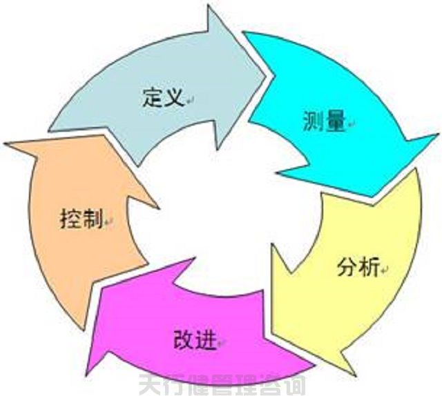 六西格瑪管理分析階段的主要作用