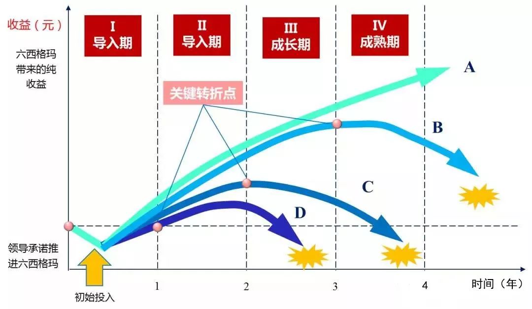 企業推行六西格瑪管理的四個階段與三種阻力