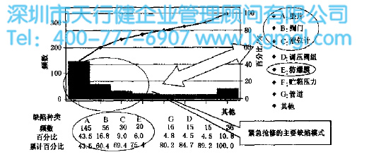運用六西格瑪減少貯氣罐故障率（案例）