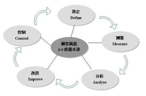 六西格瑪DMAIC流程和其他流程改進方法有哪些區別