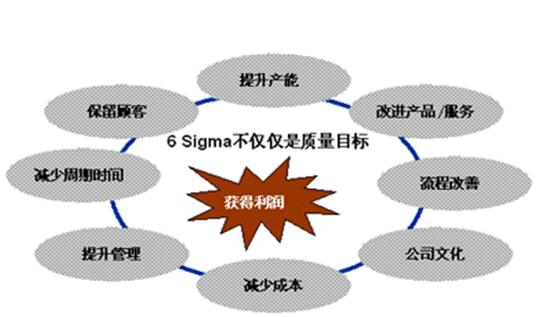 六西格瑪質量管理法有哪些特點