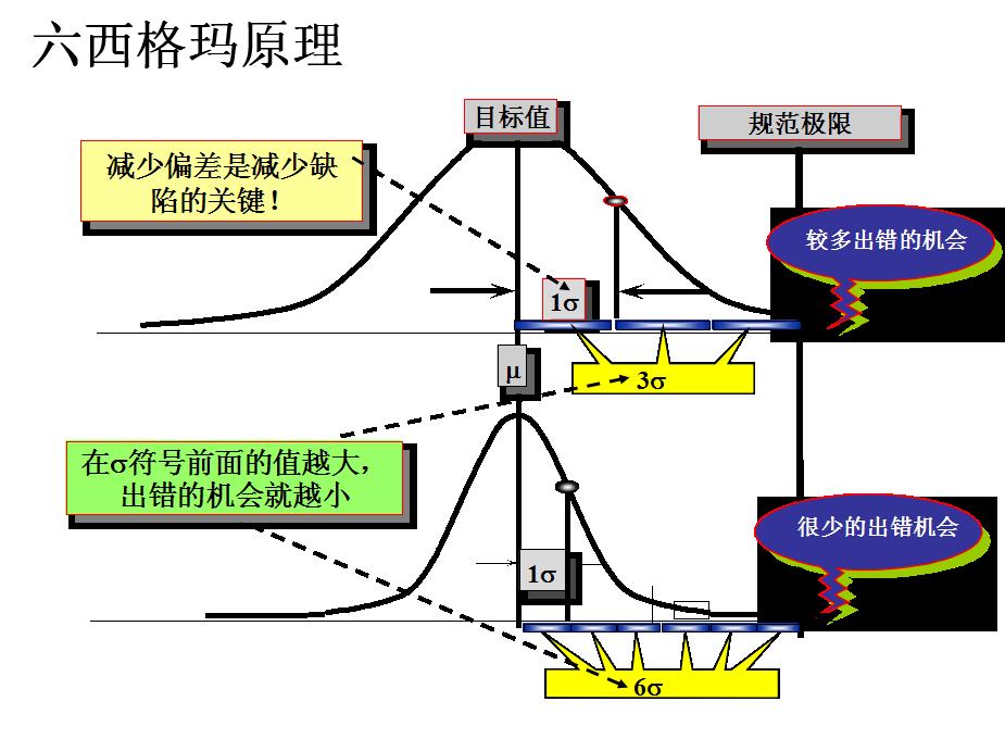 6西格瑪咨詢在制造業(yè)與服務業(yè)開展的軟性收益